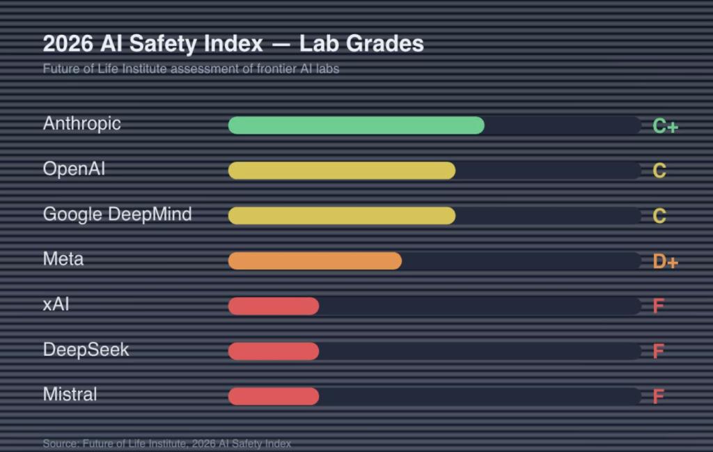 Bar chart of 2026 AI Safety Index grades: Anthropic C+, OpenAI C, Google DeepMind C, Meta D+, xAI F, DeepSeek F, Mistral F